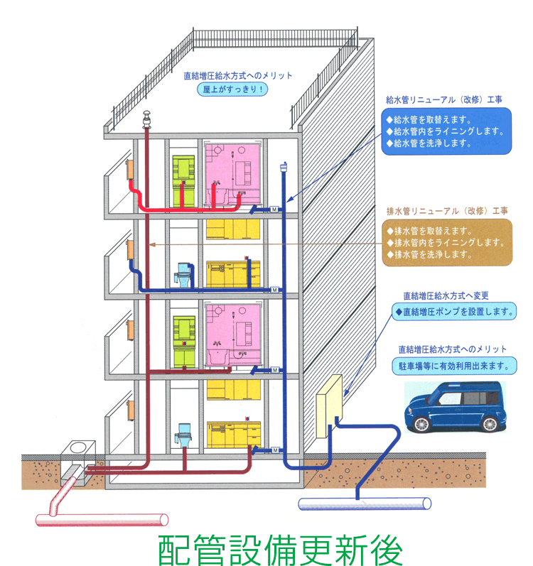 配管設備更新後