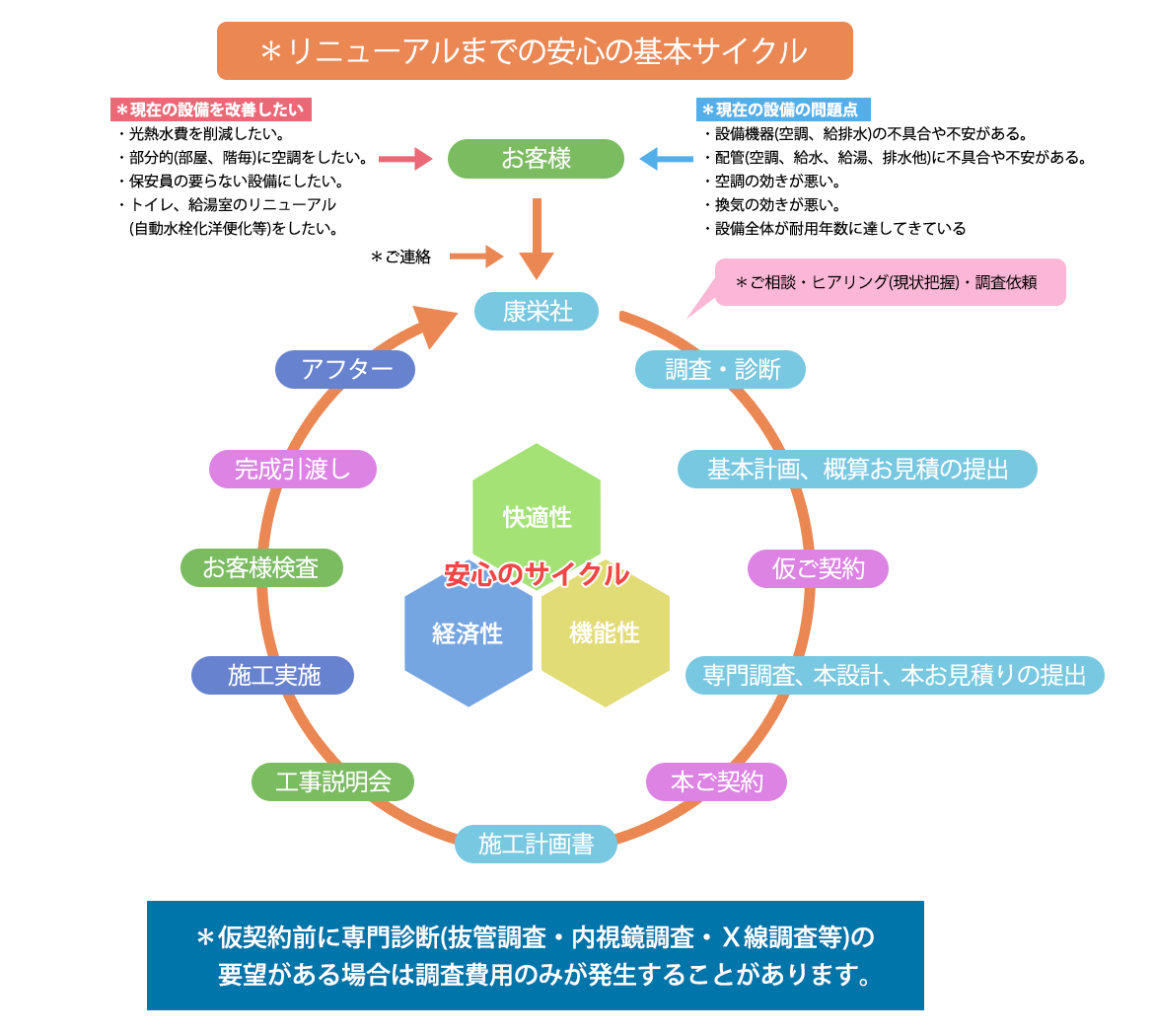 リニューアルまでの安心の基本サイクル